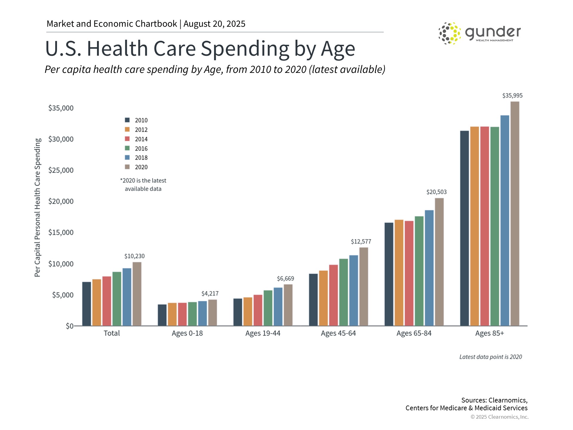 2025.09 US healthcare spend by age_3 US health care spending by age