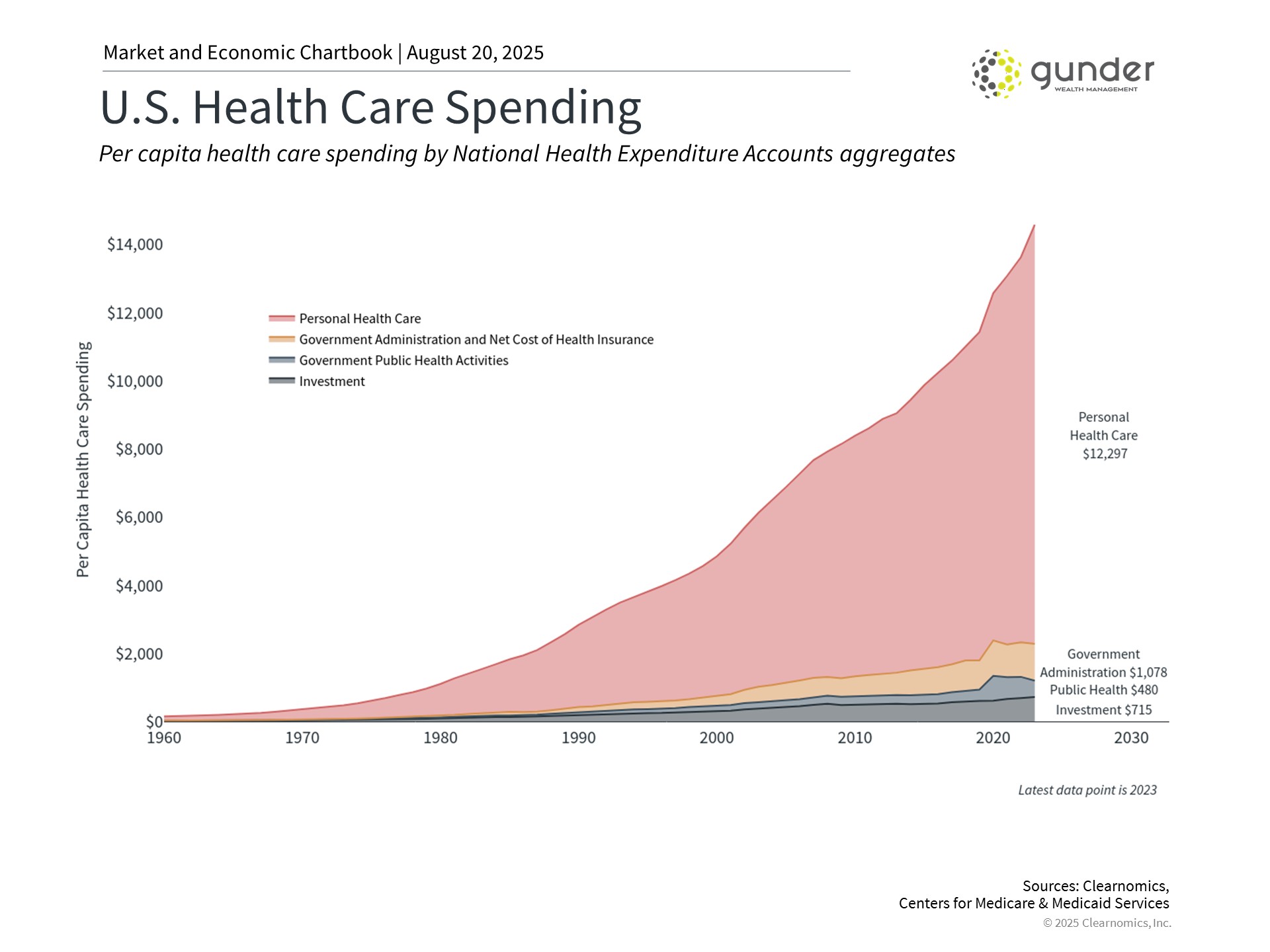 2025.09 US healthcare spend_1 US health care spending