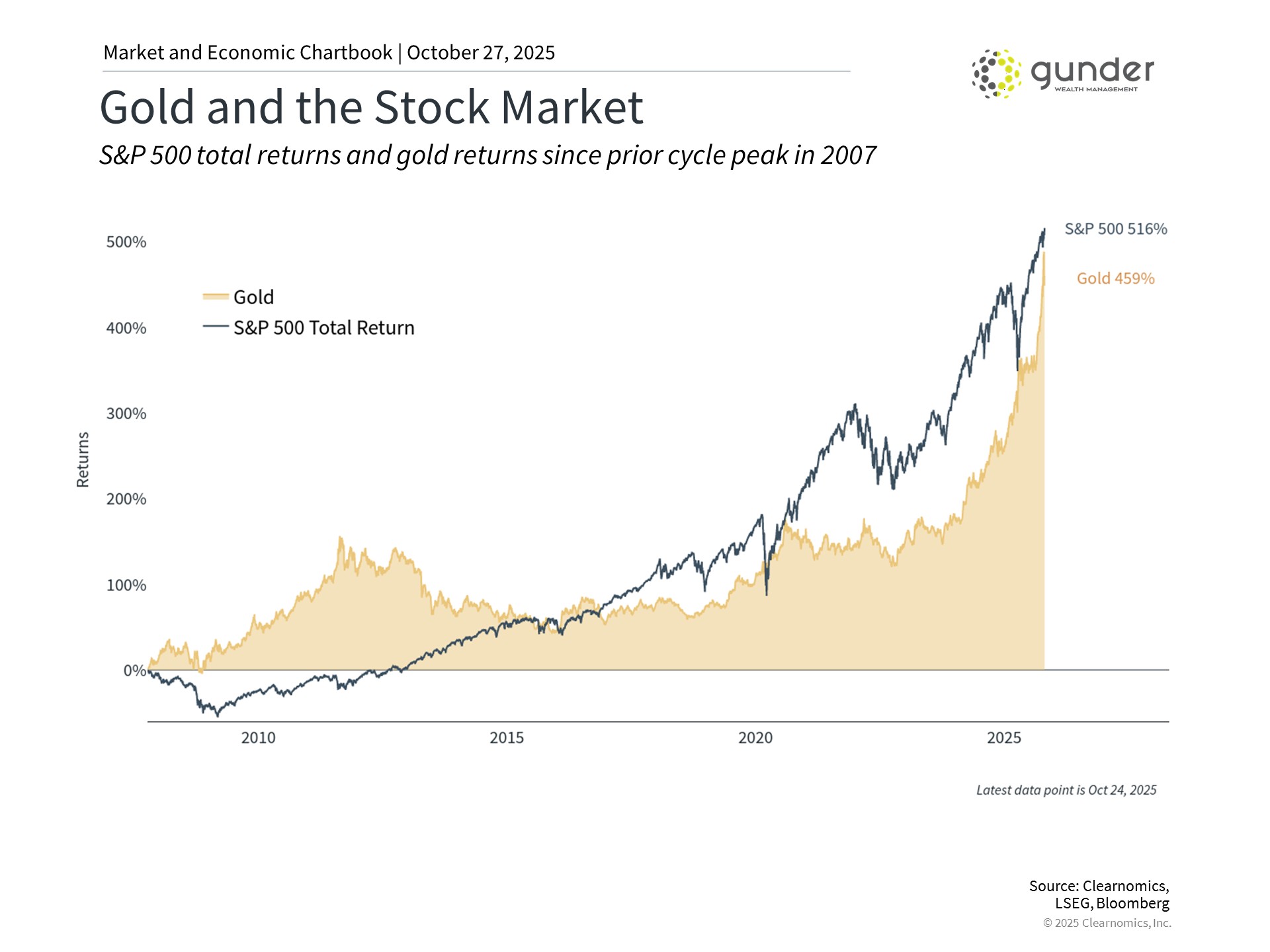 gold performance gold performance