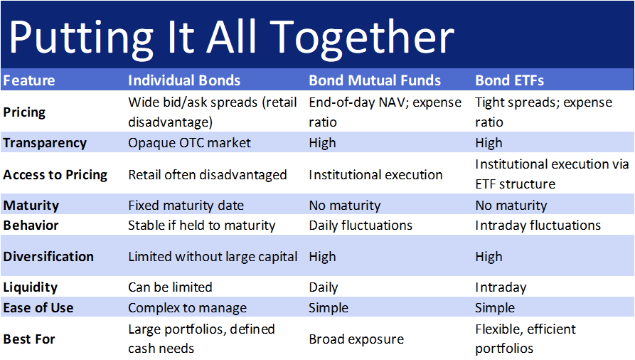 individual bonds chart