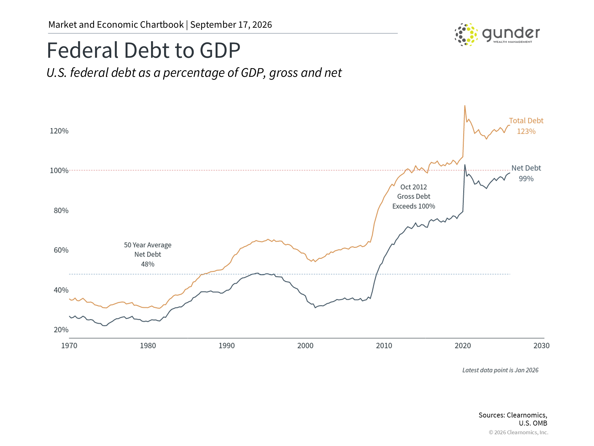 debt to GDP