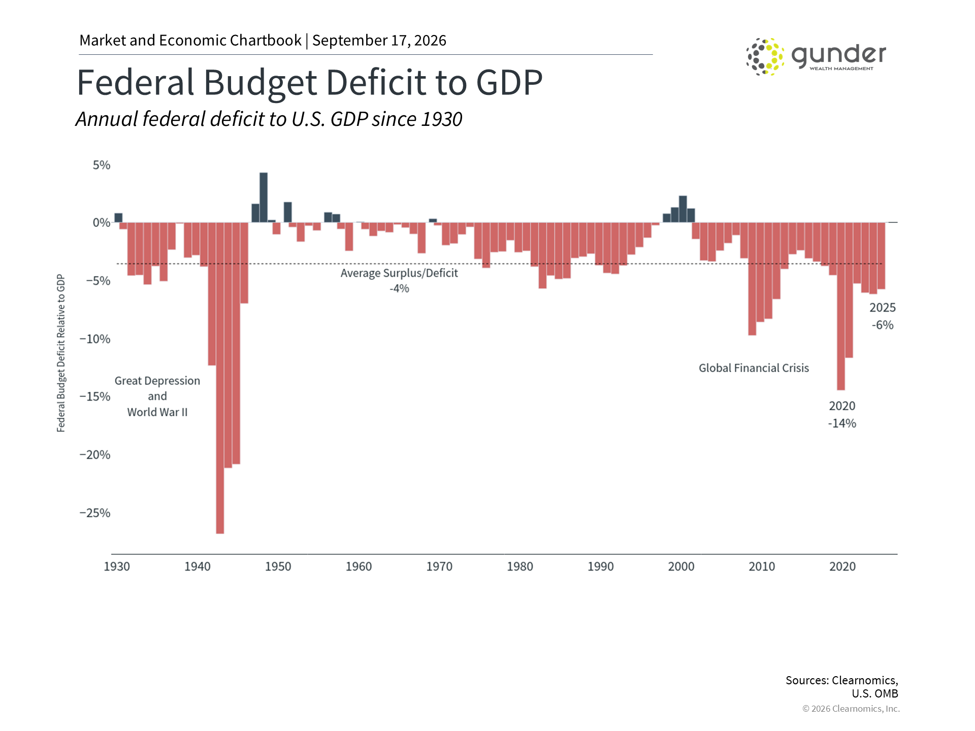 deficit to GDP